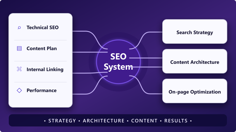 SEO and content architecture capability visual