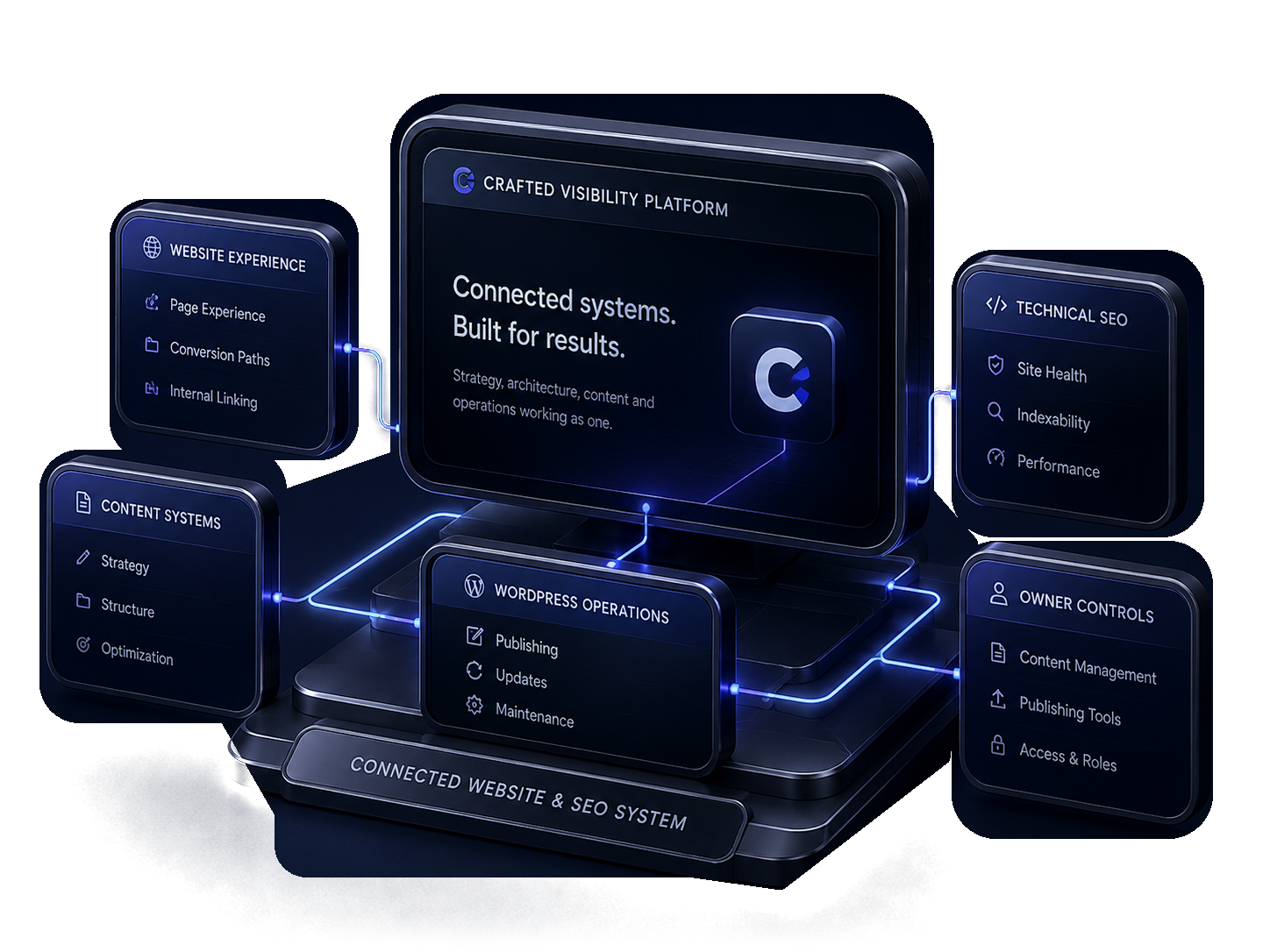 Connected Crafted Visibility website, search architecture and WordPress platform system